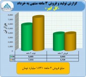 گل گهر در ٣ ماهه چه کرد؟