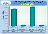 تراز بانک اقتصاد نوین همچنان مثبت ماند