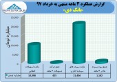 ٣ ماهه بانک دی چگونه گذشت؟