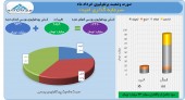 سود سازی عالی سرمایه گذاری امید در خرداد ماه