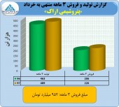 پتروشیمی اراک در ٣ ماهه چقدر فروش داشت؟