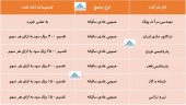بررسی تصمیمات اخذ شده در مجامع چند شرکت