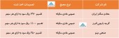 این شرکت ها چند ریال سود تقسیم کردند؟