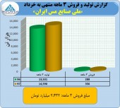 عملکرد ملی صنایع مس در ٣ ماهه چگونه بود؟