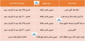 در مجامع این شرکت ها چه تصمیماتی اخذ شد؟