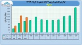 سایپا سال ٩٧ را رو به رشد آغاز کرد