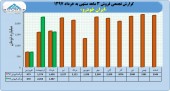 ایران خودرو در ٣ ماهه چقدر فروخت؟