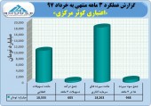نگاهی به عملکرد ٣ ماهه موسسه کوثر مرکزی