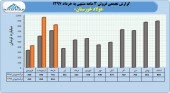 عملکرد ٣ماهه فولاد خوزستان بررسی شد