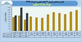 فروش پررونق ٣ ماهه فولاد مبارکه