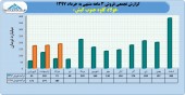روند درآمدی فولاد کاوه چگونه بود؟