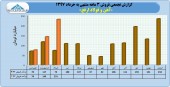 ارفع در ٣ ماهه چقدر فروخت؟