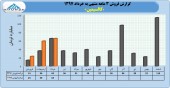 عملکرد کالسیمین در ٣ ماهه ٩٧ چگونه بود؟