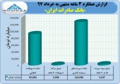 گزارش ناامید کننده بانک صادرات با تراز منفی در خرداد!