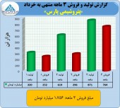 پتروشیمی پارس در ٣ ماهه چه کرد؟