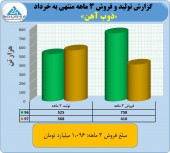 نگاهی به عملکرد ٣ ماهه ذوب آهن