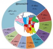بازار مسکن ۵ منطقه اول تهران