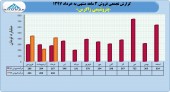 عملکرد مطلوب زاگرس در ٣ ماهه
