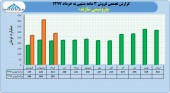 پتروشیمی شازند در ٣ ماهه چه کرد؟