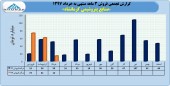 سهامداران پتروشیمی کرمانشاه در جریان عملکرد ٣ ماهه این شرکت باشند