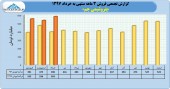 حرکت رو به جلو از پتروشیمی جم در بهار٩٧
