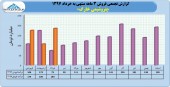 درآمد ٣ ماهه پتروشیمی خارگ ارزیابی شد