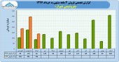 این پتروشیمی در ٣ ماهه چه کرد؟