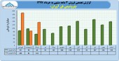 پتروشیمی فن آوران این گونه ٣ ماهه خود را به پایان برد