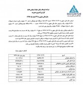 پیش بینی رشد ۵ درصدی سود لیزینگ رایان سایپا در سال ٩٧