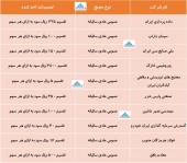 بررسی تصمیمات مجامع این شرکت ها