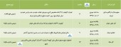 نوبت برگزاری مجمع به این شرکت ها رسید