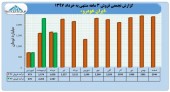 روزنه های امید در ایران خودرو / رشد چند متغیر مهم بنیادی