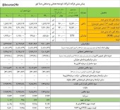 تاثیر معاملات شمس خوزستان در بورس کالا بر سودآوری «کنور» بررسی شد