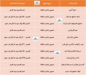 نگاهی به تصمیمات اخذ شده در مجامع این شرکت ها