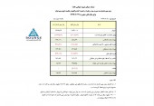 کاهش سود در یک شرکت سیمانی