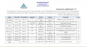 حفاری شمال چه قراردادهایی در دست اجرا دارد؟