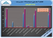 توسعه صنایع بهشهر در ٣ ماهه چه کرد؟