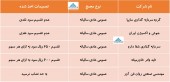 تصمیمات مجامع چند شرکت منتشر شد