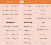 نگاهی به وضعیت سود سازی ١٠ شرکت