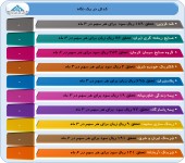 گزارش عملکرد این شرکت ها منتشر شد