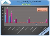 جهش در سود ٣ ماهه ارفع