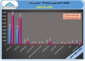 جهش سود ٣ ماهه پالایش نفت اصفهان/تحقق سود ٣٠ تومانی رقم خورد