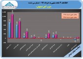 ذوب آهن در ٣ ماهه سود ده شد