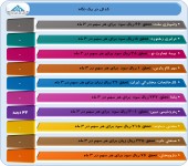 گزارش عملکرد میاندوره ای این شرکت ها منتشر شد