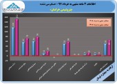 بررسی عملکرد ٣ ماهه پتروشیمی خراسان