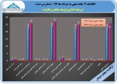 عملکرد ٣ ماهه ومعادن چگونه بود؟