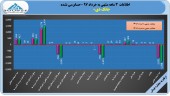 بانک دی در ٣ ماهه زیان ده ماند
