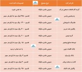 این شرکت ها چند ریال سود تقسیم کردند؟
