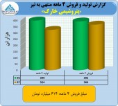 پتروشیمی خارگ گزارش عملکرد ۴ ماهه را منتشر کرد