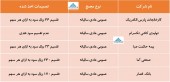 این شرکت ها چند ریال سود تقسیم کردند؟